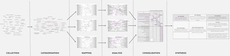 Figure 3.1 — The Research Process