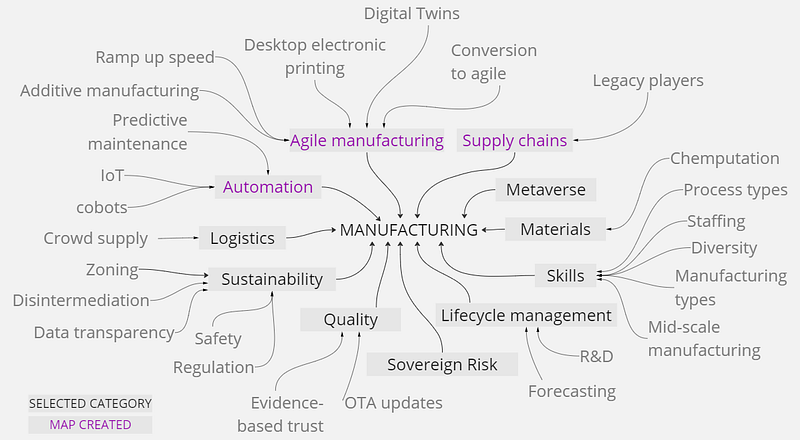 Figure 3.3 — the categorisation of words into themes.
