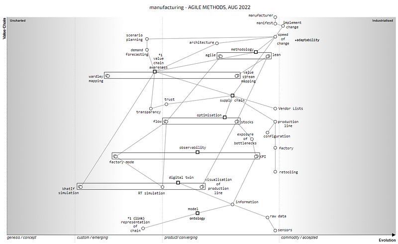 Figure 3.4.1 — Manufacturing map from the perspective of agile methods.