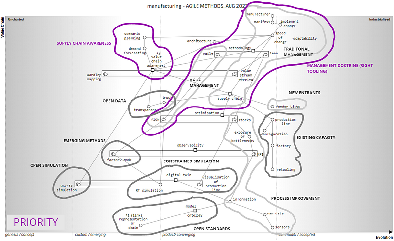 Figure 3.4.2 — Investment map from the perspective of agile methods