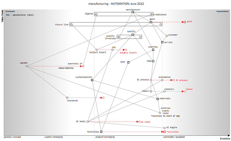 Figure 3.4.3 — Manufacturing map from the perspective of automation