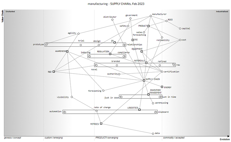 Figure 3.4.5 — Manufacturing map from the perspective of supply chains