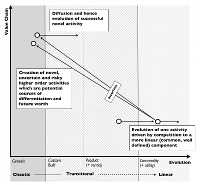 Figure 36 – A Standard View of Evolution