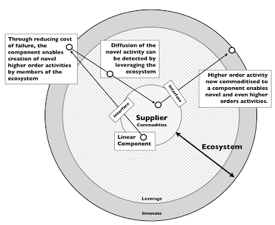 Figure 37 – Ecosystems and ILC