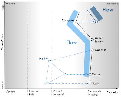 Figure 4 - An alternative flow