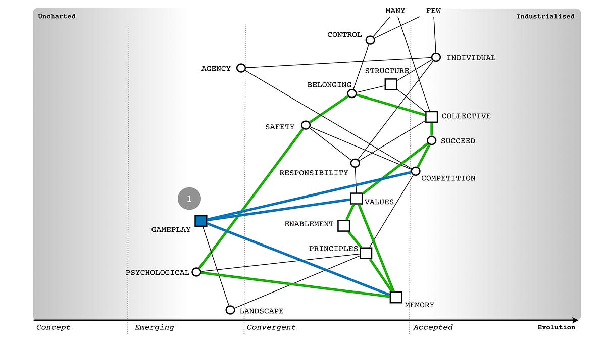 Figure 4 &mdash; Gameplay, Values and Memory