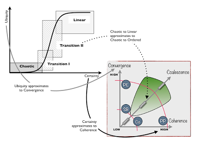 Figure 16 – From Chaotic to Complex to Ordered