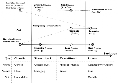 Figure 17 Co-evolution of Practice and Activity.&nbsp;
