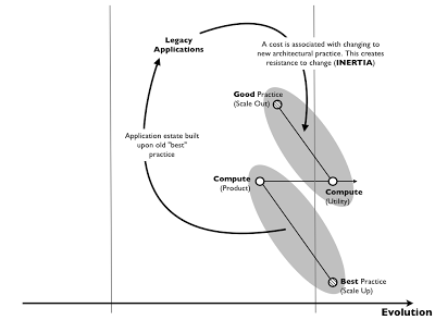 Figure 18 Inertia due to co-evolution of Practice with Activity.&nbsp