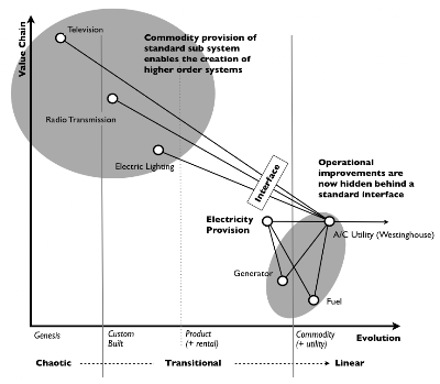 Figure 19 : Componentisation, Genesis and Evolution