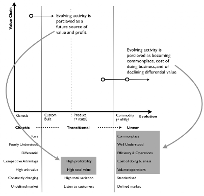Figure 20 – Perceived Value and Evolution