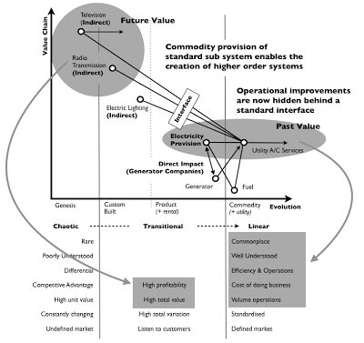 Figure 22 – Componentisation, Creative Destruction and Direct,