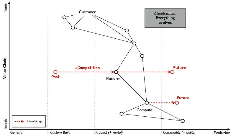 Figure 20 &mdash; Everything evolves
