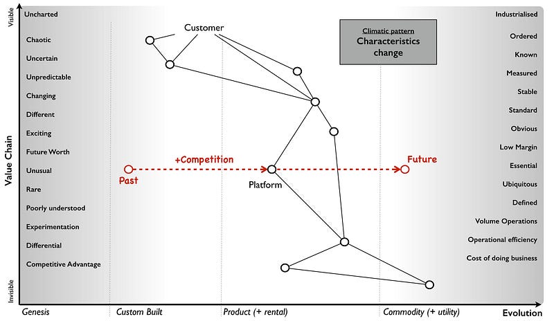 Figure 21 &mdash; Characteristics change