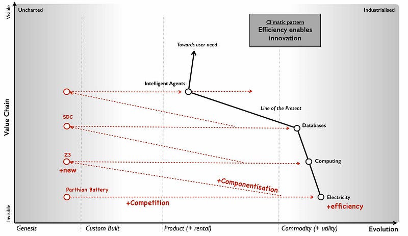 Figure 23 &mdash; Efficiency enables innovation