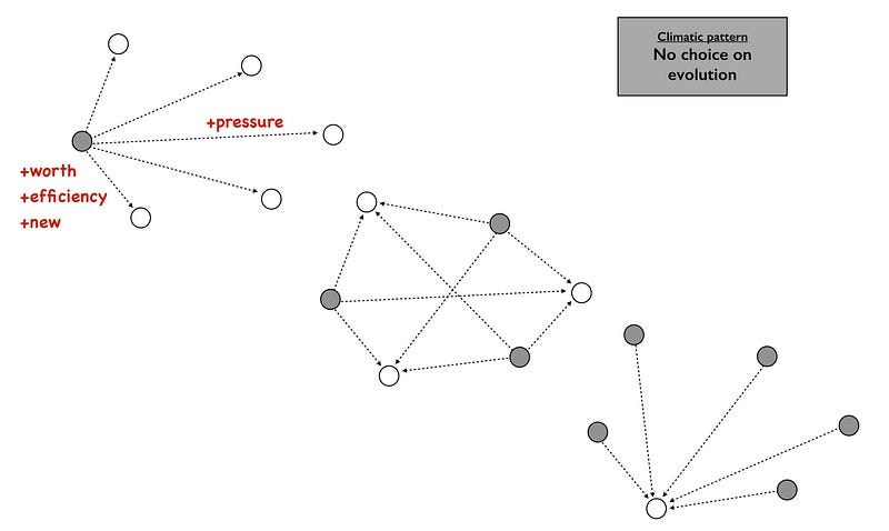 Figure 25 &mdash; No choice on evolution