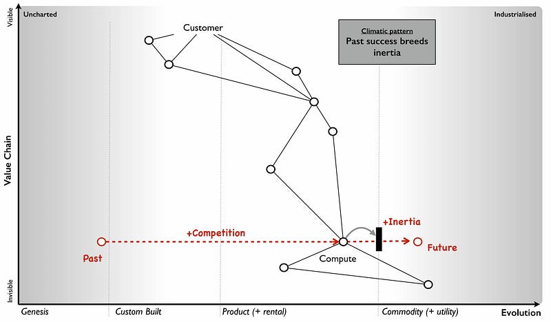 Figure 26 &mdash; Past success breeds inertia