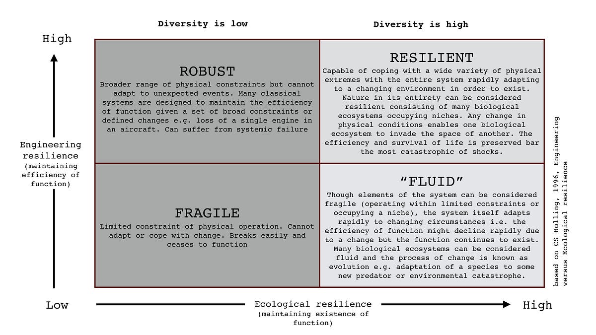 Figure 3 &mdash; Holling’s, Engineering vs Ecological Resilience