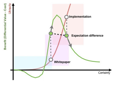 Figure 59 – Differential Benefit over Evolution