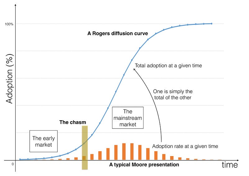 Figure 72 &mdash; Diffusion curves and Moore’s crossing the chasm