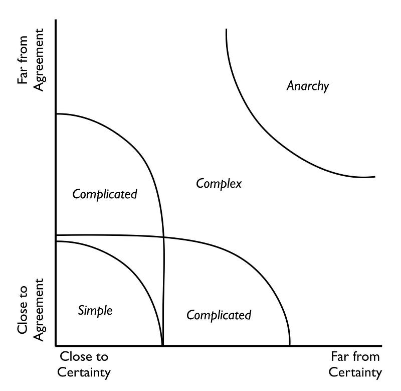 Figure 75 &mdash; Brenda Zimmerman’s simplified version of The Stacey