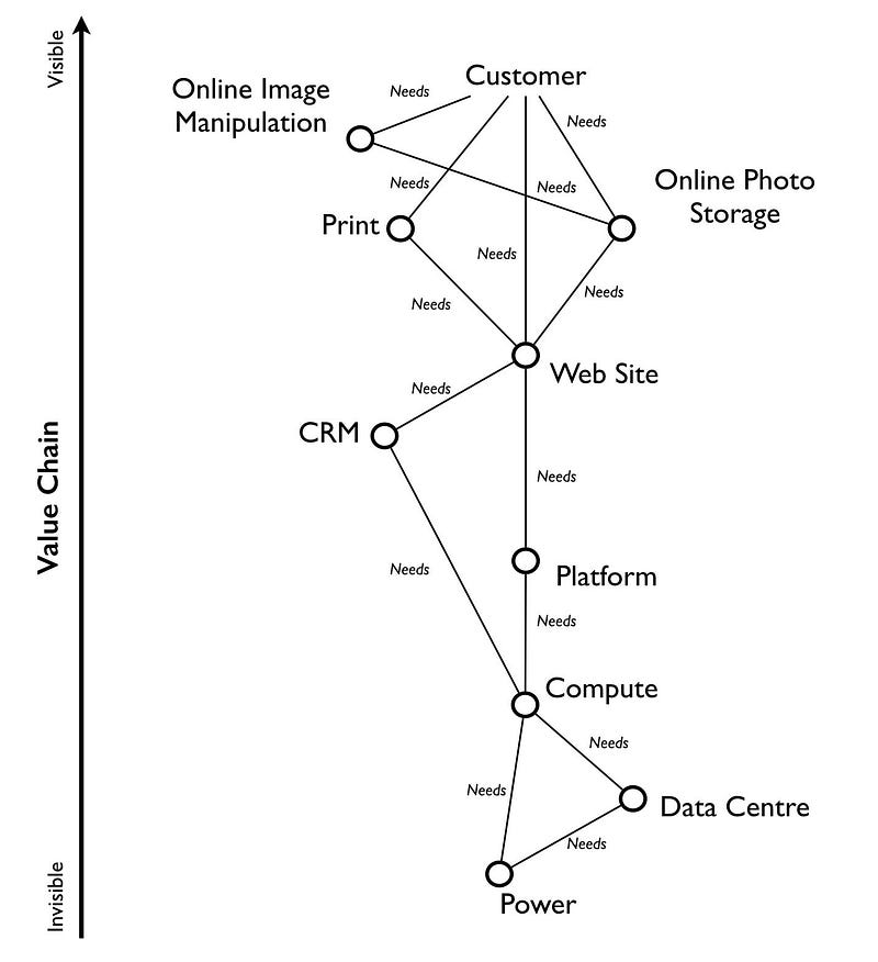 Figure 15 &mdash; A value chain