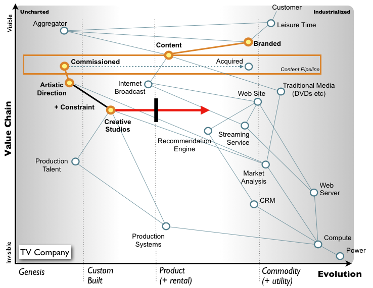 Figure 2 - Commissioning vs Studios