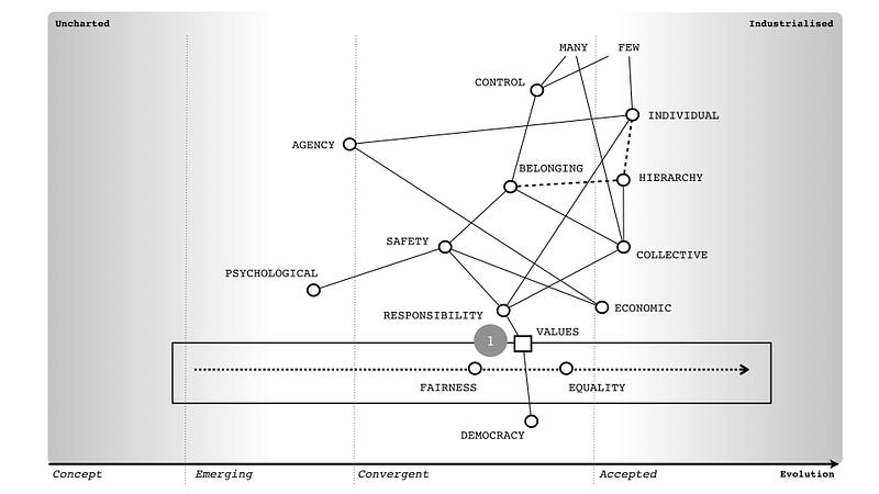 Figure 2 &mdash; A pipeline of values