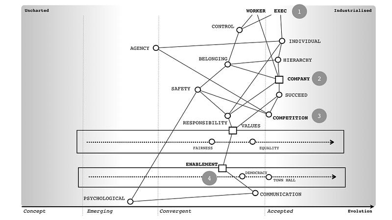 Figure 4 &mdash; Communication, Company and Values
