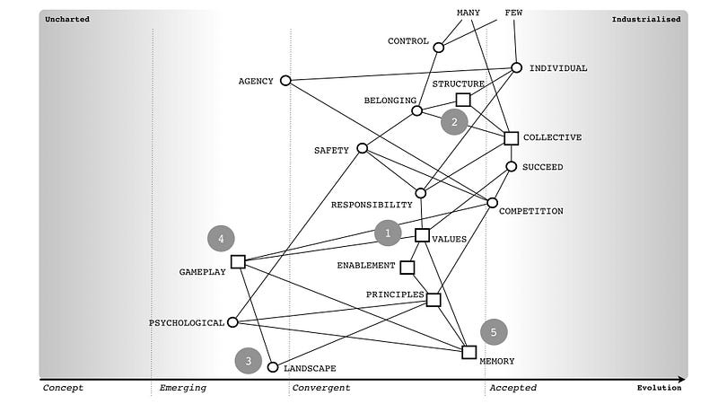 Figure 5 &mdash; From Rituals to Gameplay