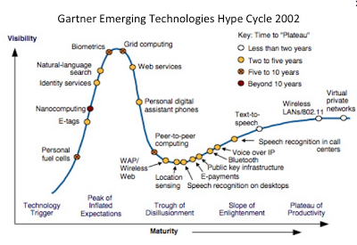 Figure from Gartner's Wandering Hype Cycle Axis