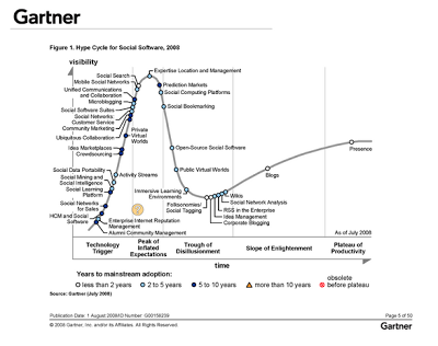 Figure from Gartner's Wandering Hype Cycle Axis
