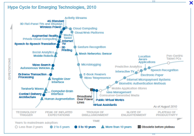 Figure from Gartner's Wandering Hype Cycle Axis