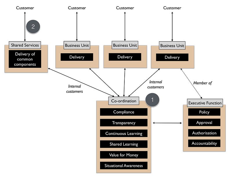 Figure 63 &mdash; Adding co-ordination