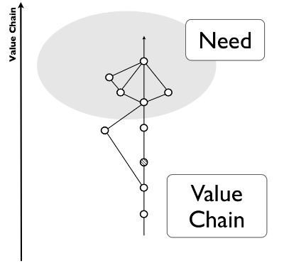 Figure 1 - Needs to Value Chain (