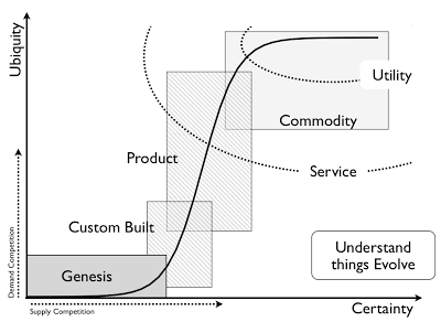 Figure 2 - Understand Evolution (