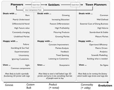 Figure 8 - Build a structure which reflects evolutions (