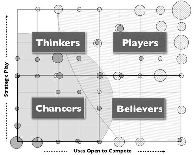 Figure 11 - Classification of companies by level of strategic play vs