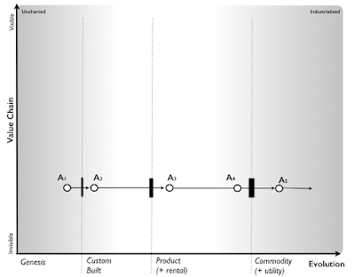 Figure 7 - evolution and inertia