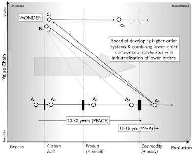 Figure 8 - Economic cycles & speed of building higher order systems