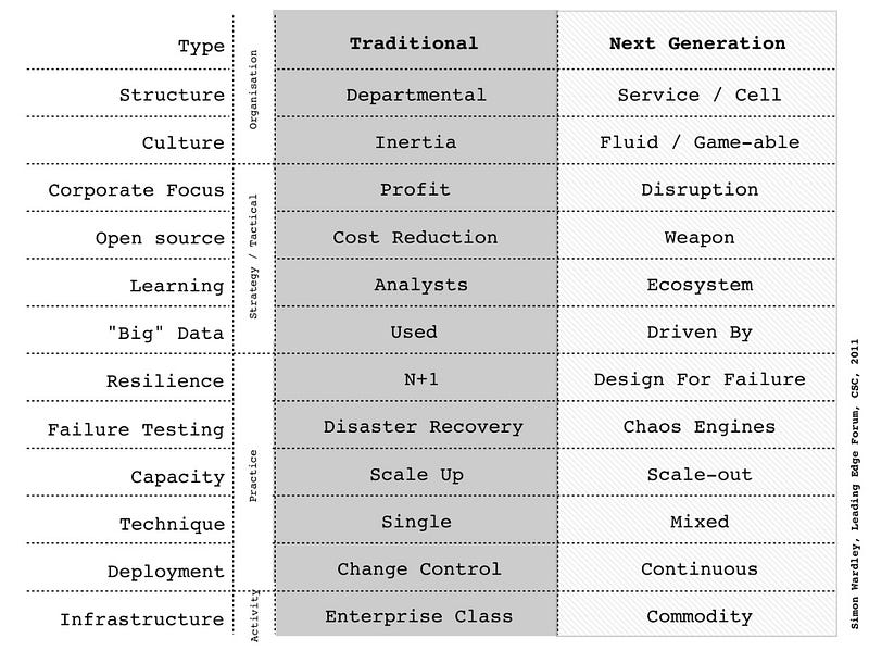 Figure 1 &mdash; Traditional vs Next Generation Company behaviours