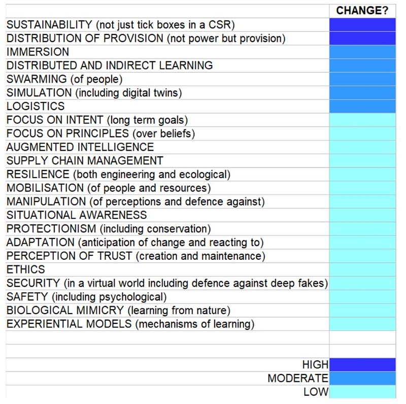 Figure 5 &mdash; Example list of change of meaning and strength of s