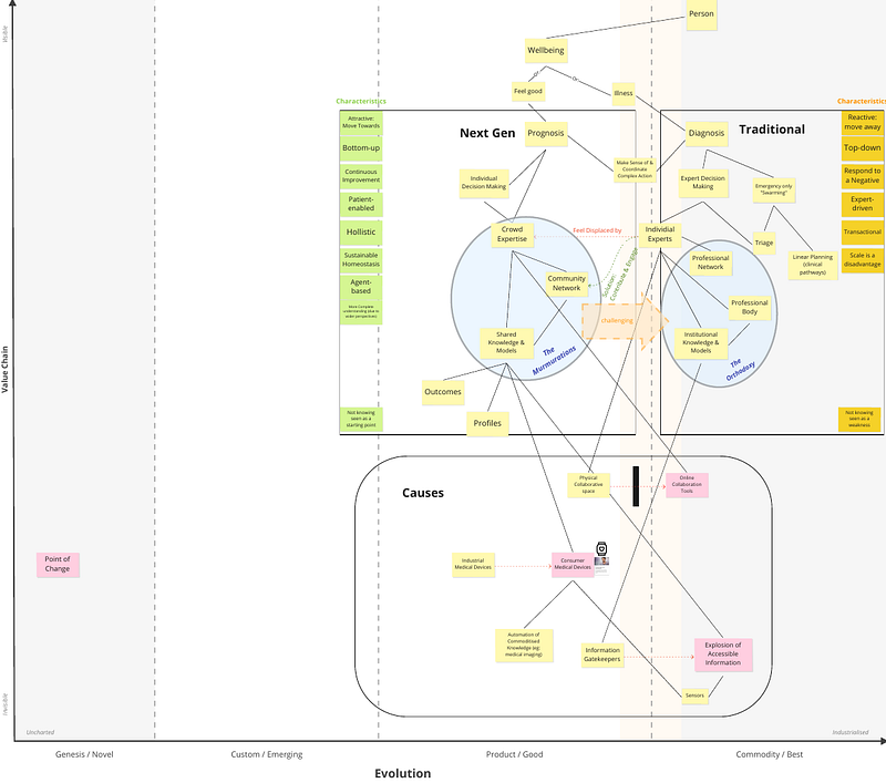 Figure 6 &mdash; Examining the underlying technology causing a chall