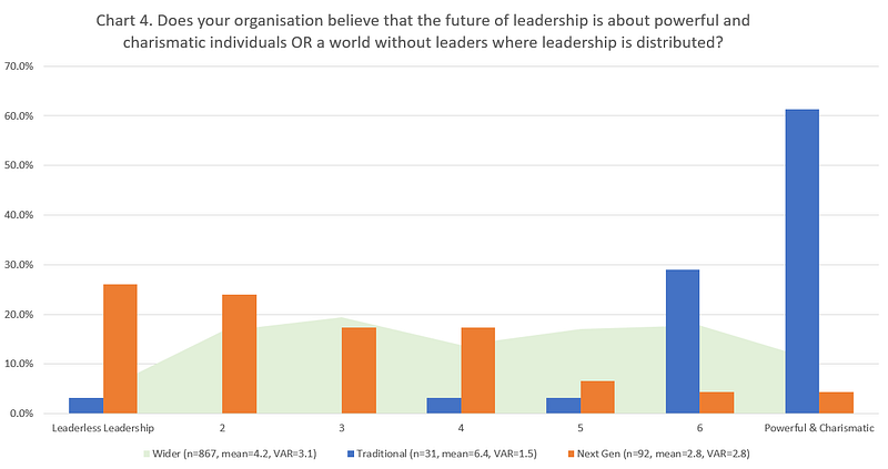 Figure 9 &mdash; Leaderless Leadership vs “Heroic” Leaders