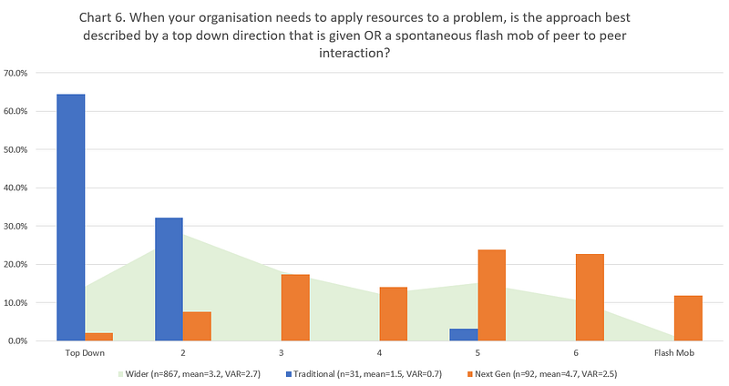 Figure 10 &mdash; Top down vs Flash Mob