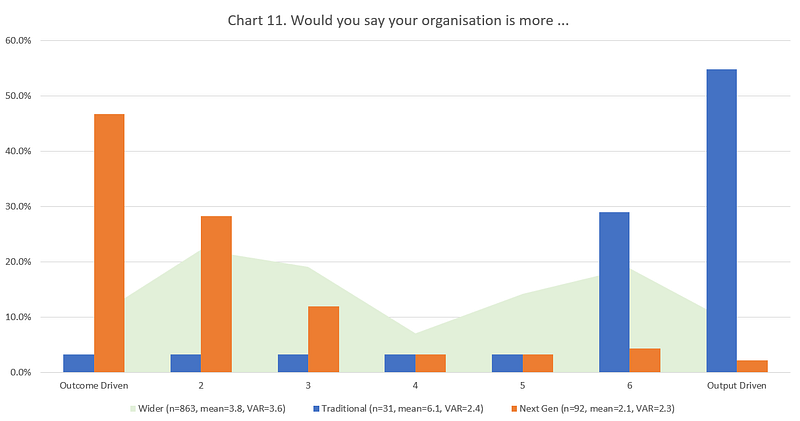 Figure 11 &mdash; Outcome vs Output driven