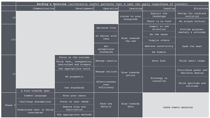 Figure 1 — The doctrine table