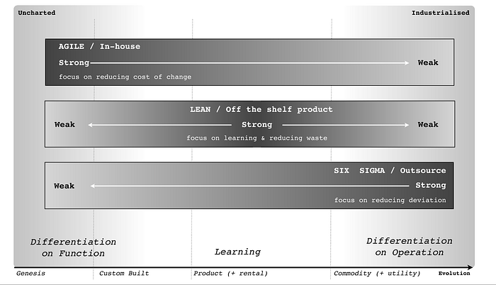 Figure 9 — Different Methods works in different contexts