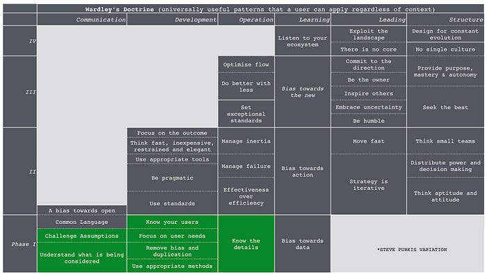 Figure 11 — Climbing the doctrine table