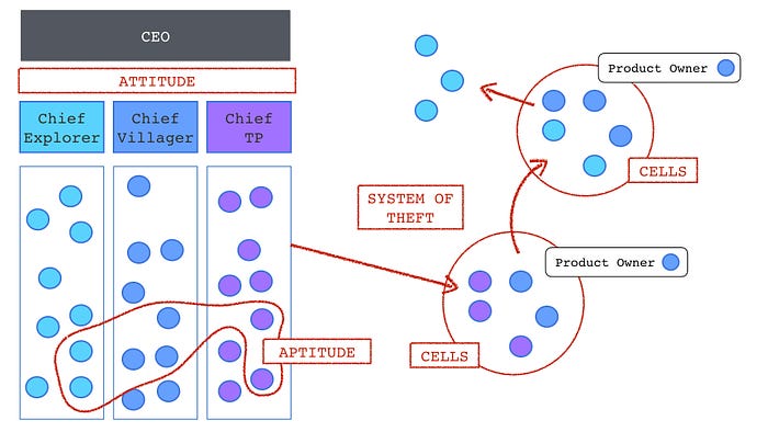 Figure 14 — Pools and cells